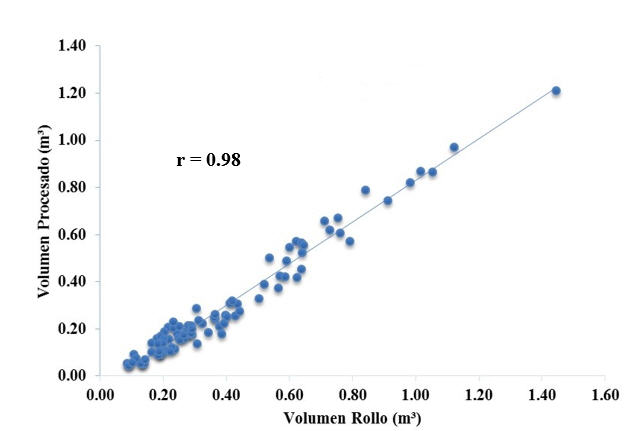 Dispersi&oacute;n de los
datos y ecuaci&oacute;n de mejor ajuste de la predicci&oacute;n del  

volumen aserrado a
partir de volumen en rollo para la especie Pinus oocarpa.