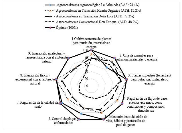 Valoración participativa con familias agricultoras de la percepción de los
grupos en la respectiva división de las secciones de los servicios
ecosistémicos en cada agroecosistema, Villa Dos Trece, Pirané, Argentina, 2019.