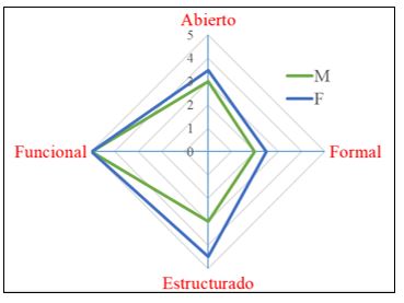 Escala de usos de los estilos de enseñanza de docentes de FARENA.
1: muy bajo, 2: bajo, 3: moderado, 4: alto,
5: muy alto. M: masculino, F: femenino.