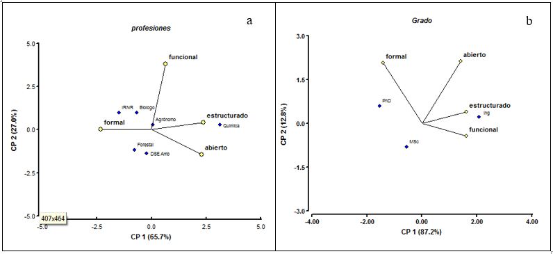 Relación entre
estilos de enseñanza y la profesión de origen del profesorado (a) y relación
entre estilos de enseñanza
y el nivel académico del profesorado (b).