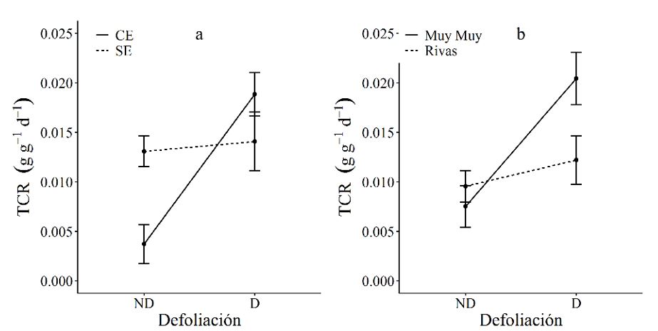 Tasa de crecimiento relativo (TCR) de C. mucunoide en función de la
defoliación; estrés hídrico (a) y procedencias (b). ND: no defoliadas, D: defoliadas. Las barras
de error representan el error estándar.