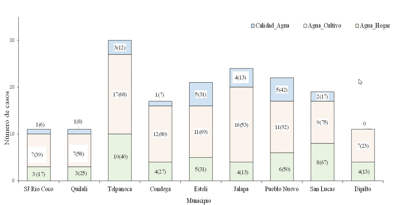 Calidad y disponibilidad de agua para las familias de nueve municipios de los departamentos de Estelí, Madríz y Nueva Segovia, Nicaragua, 2018. Los números
entre paréntesis corresponden a porcentaje.