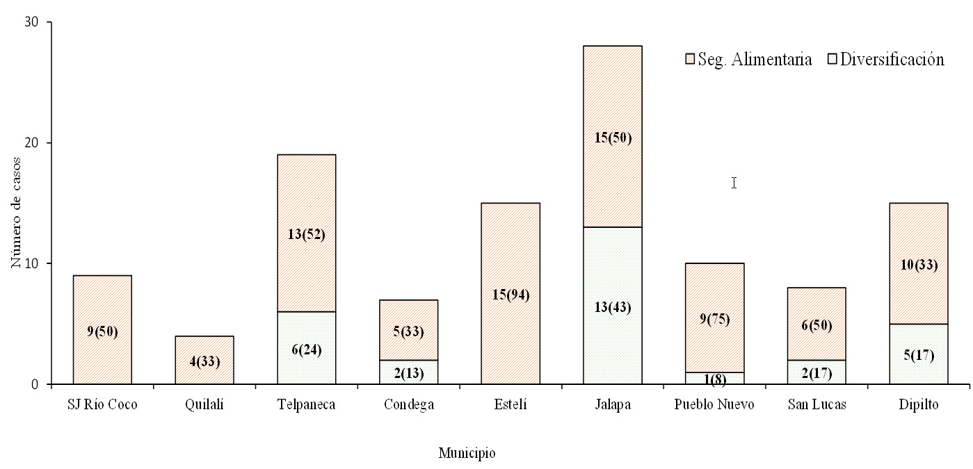 Municipios que no presentan diversificación en las
unidades productivas de las familias en nueve municipios de los departamentos
de Estelí, Madríz y Nueva Segovia. Nicaragua. 2018. Los
números entre paréntesis corresponden a porcentaje.