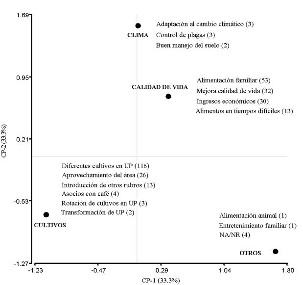 Percepción del principio de diversificación según familias productoras de
municipios
de Estelí, Madriz y Nueva Segovia, N=170.