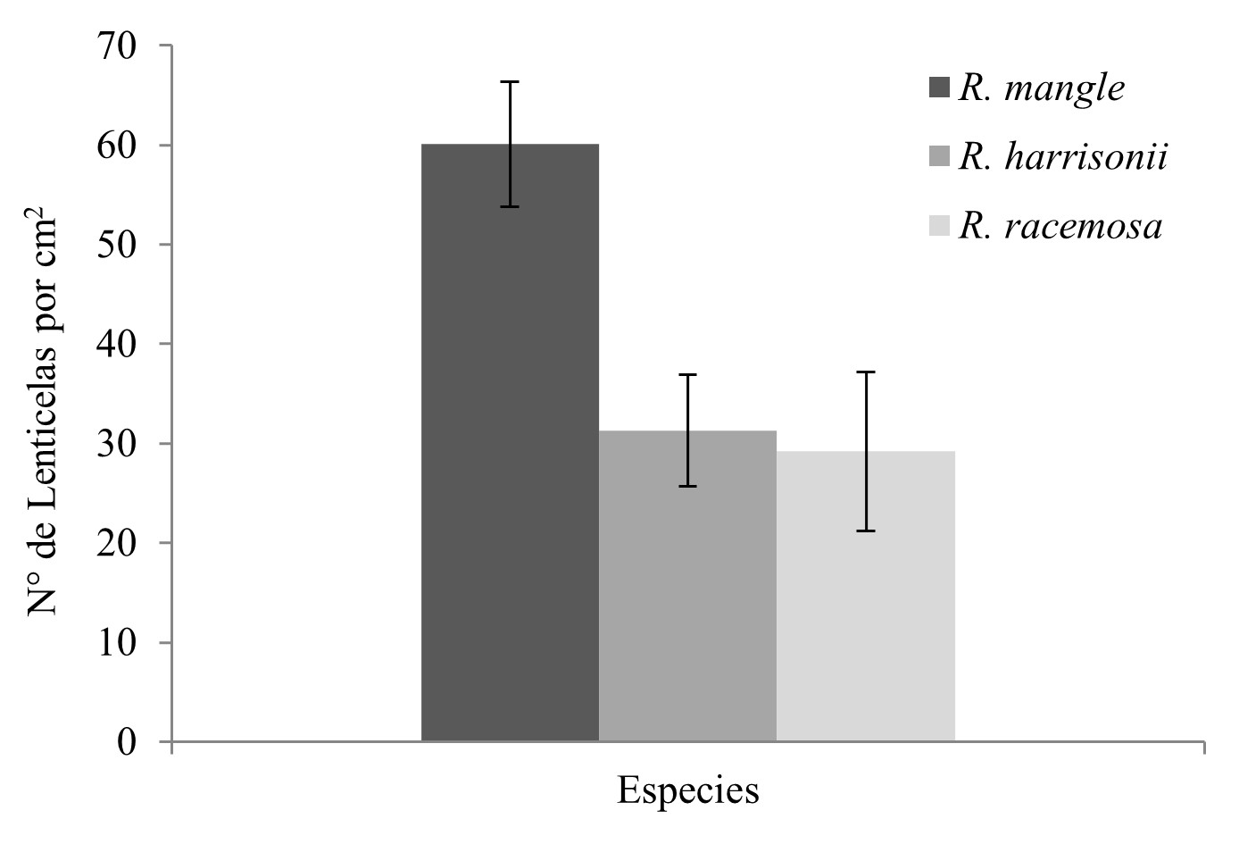 Número de lenticelas por cm2
presentes en el envés de las hojas según especie.
Se muestran las
medias ± E.S (n≥5).