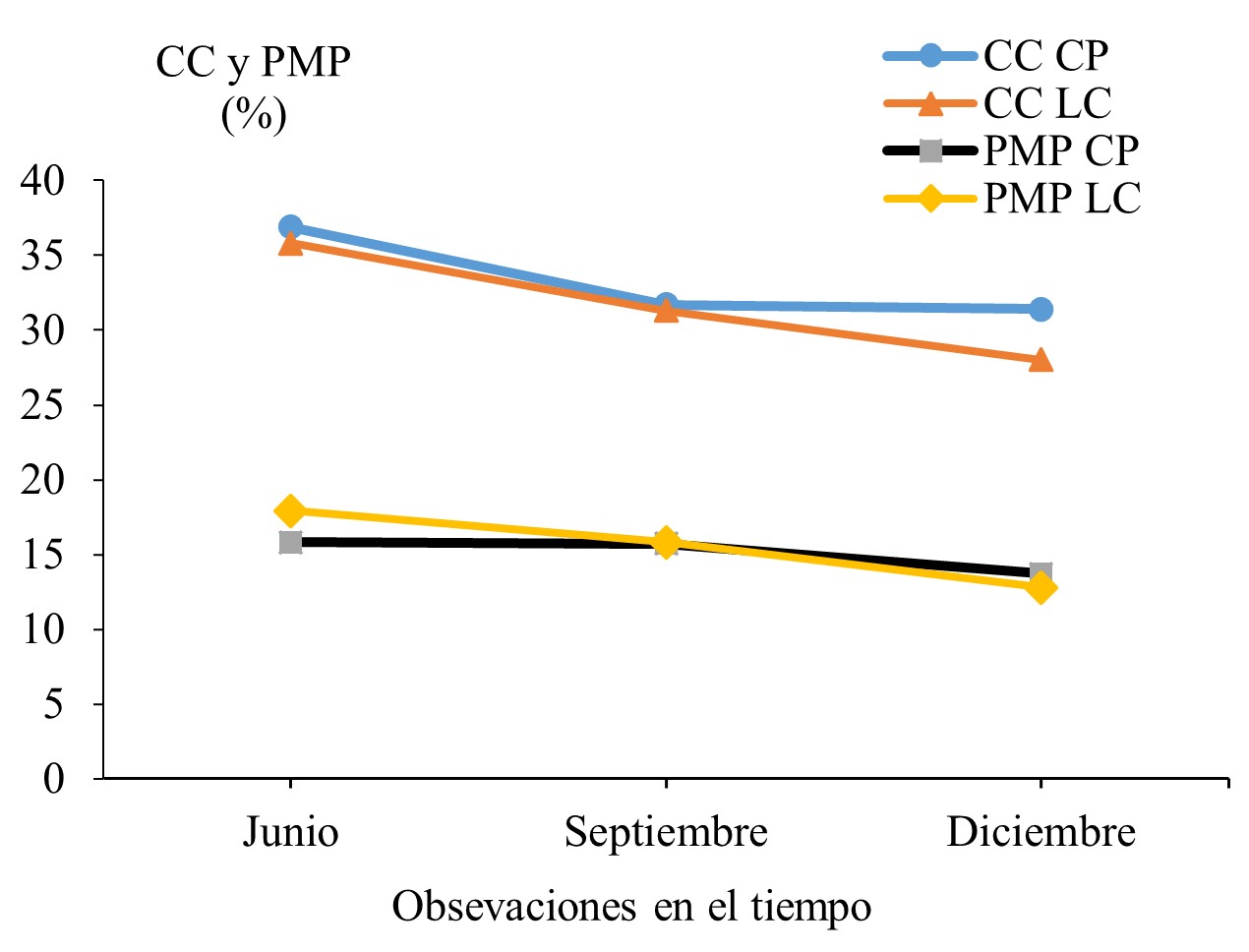 Capacidad de campo (CC) y punto de marchitez
permanente (PMP),
relacionados con
labranza en camellones prehispánicos (CP) y labranza convencional
(LC) según observaciones
en el tiempo, El Madroño, Diriamba, 2018.