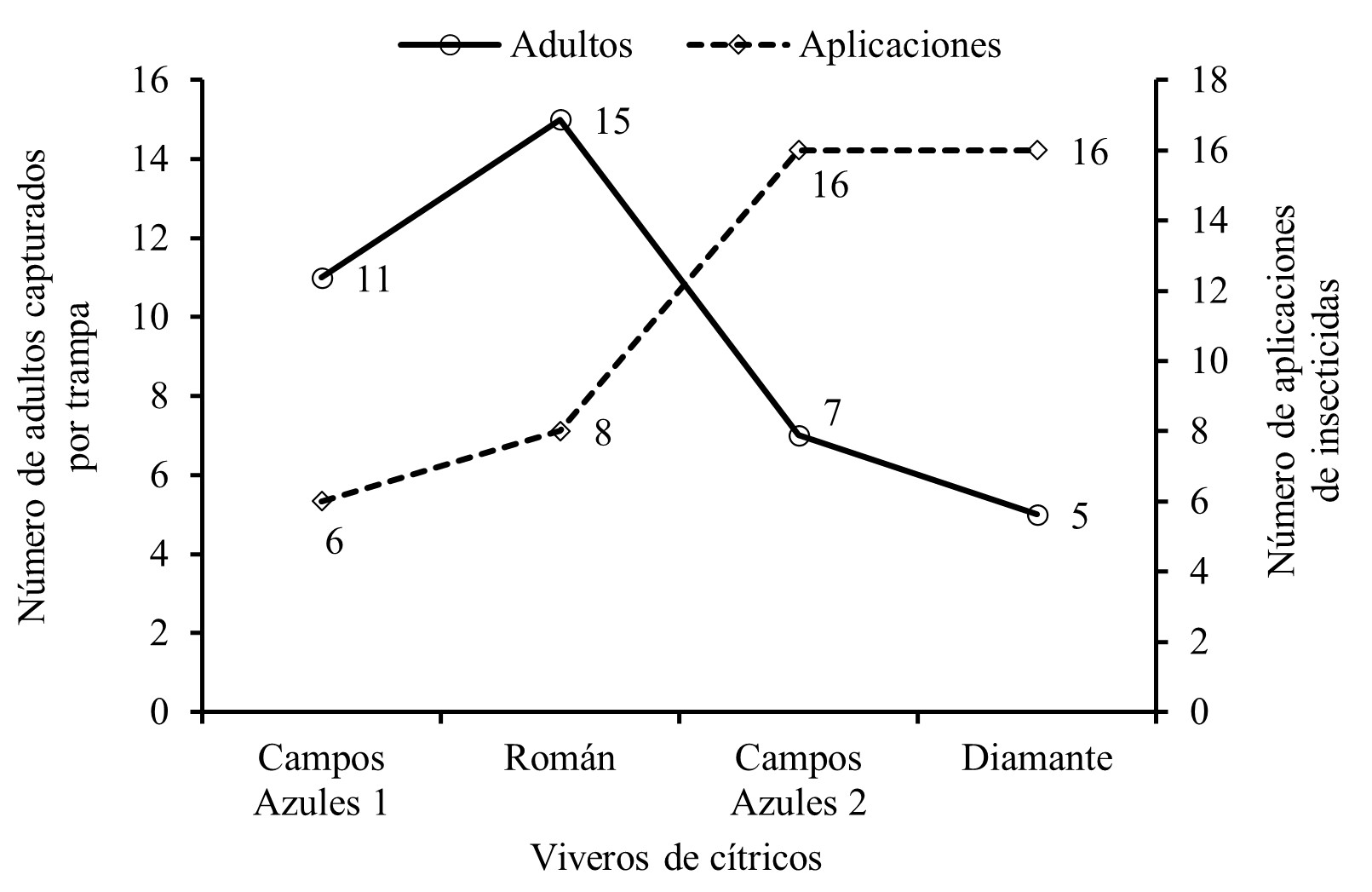 Comparación del número de aplicaciones de insecticidas y el número total de
adultos
capturados
por trampa en los viveros en estudio.