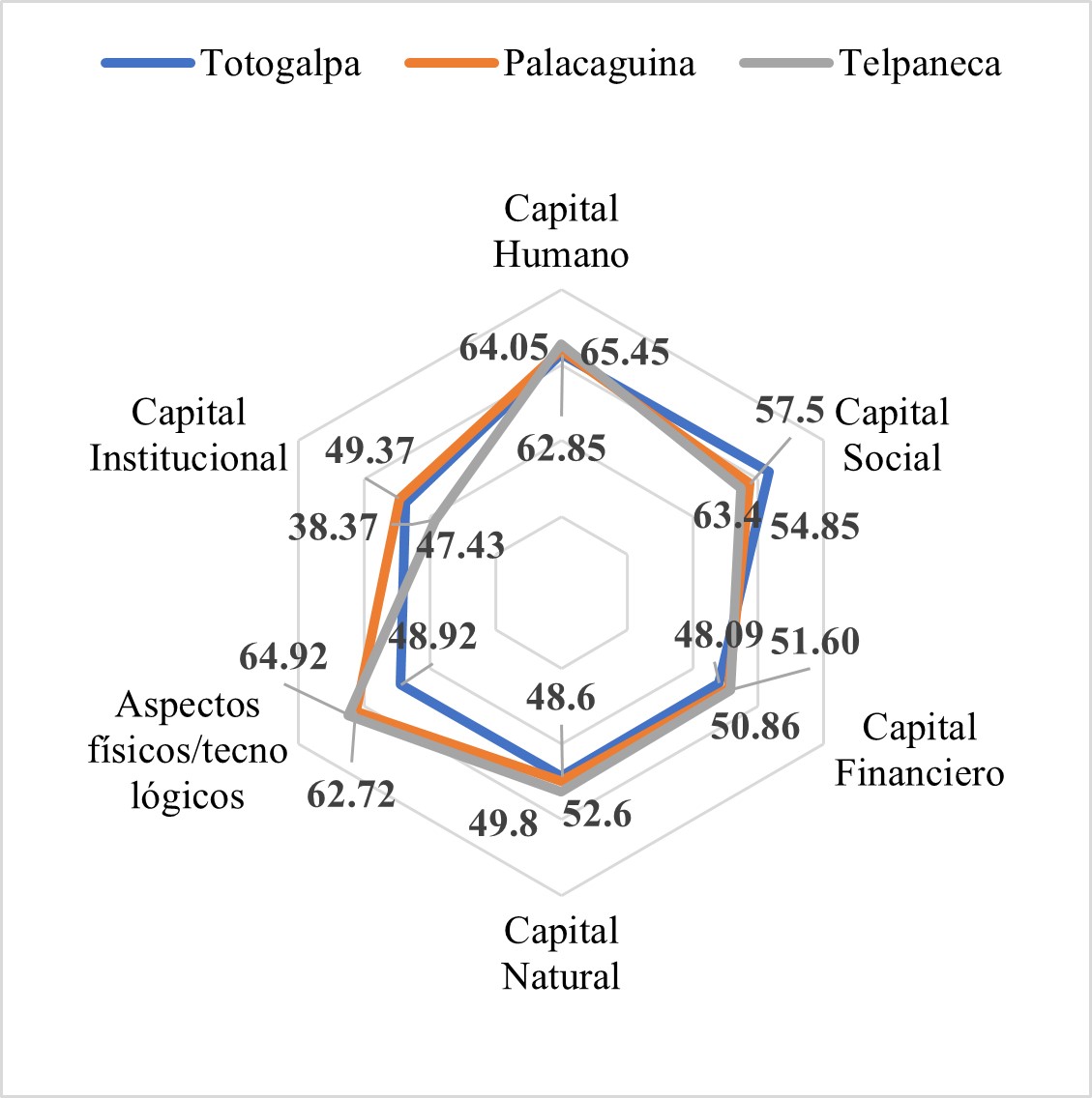 Comparación
de las dimensiones de la vulnerabilidad 