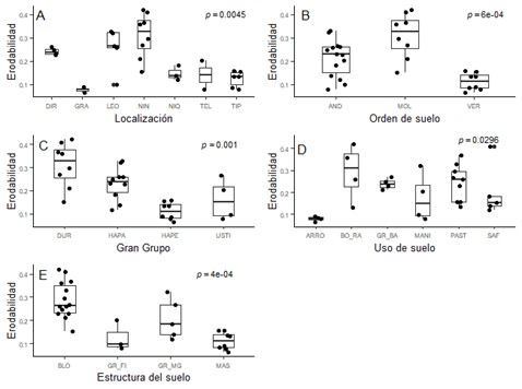 Comparaci&oacute;n de la erodabilidad en funci&oacute;n
de B. Orden de suelo (AND: Andisols, MOL: Mollisols y VER: Vertisols), C:
Gran Grupo (DUR: Durustolls, HAPA: Haplustands, HAPE: Haplusterts y
USTI: Ustivitrands), para los suelos de la regi&oacute;n
Pac&iacute;fica de Nicaragua, 2022.
