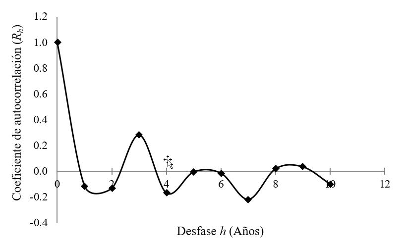 Correlograma de precipitación máxima de 24 horas.