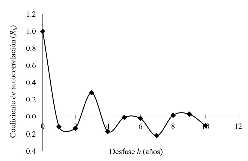 Correlograma de precipitación máxima de 24 h en la estación
Managua Aeropuerto.