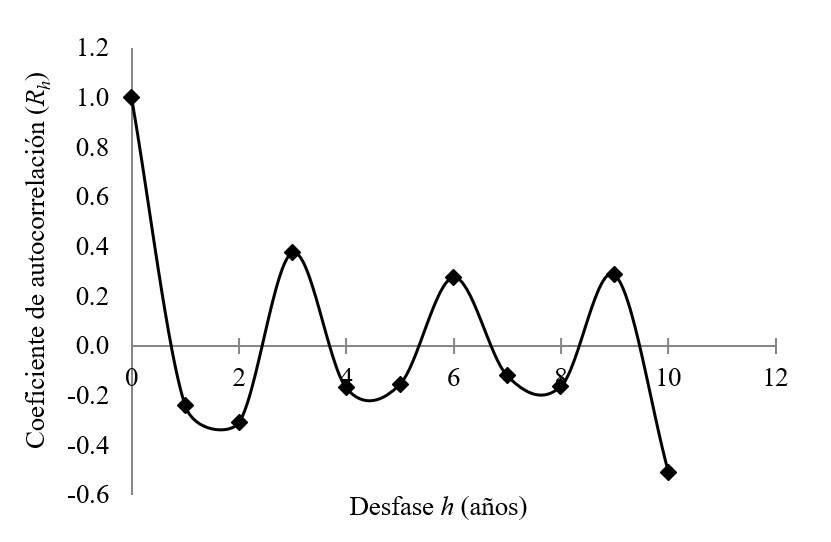 Correlograma de precipitación máxima de 24 h en la
estación Masaya Lagunas.