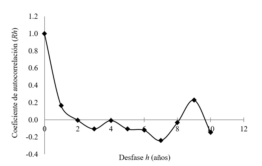 Correlograma de precipitación máxima de 24 h en la
estación Campos Azules.