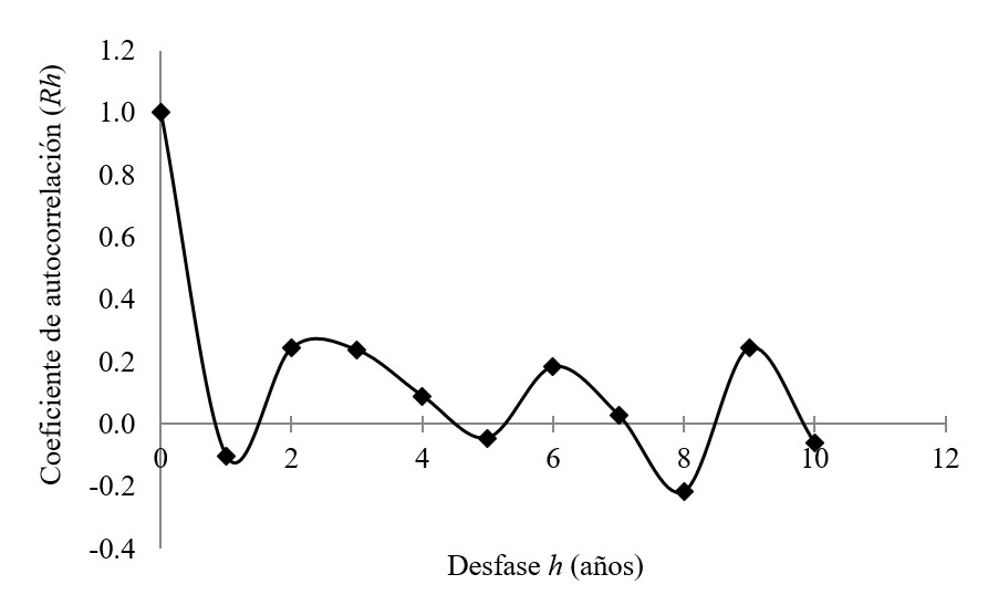 Correlograma de precipitación máxima de 24 h en la
estación Rivas.