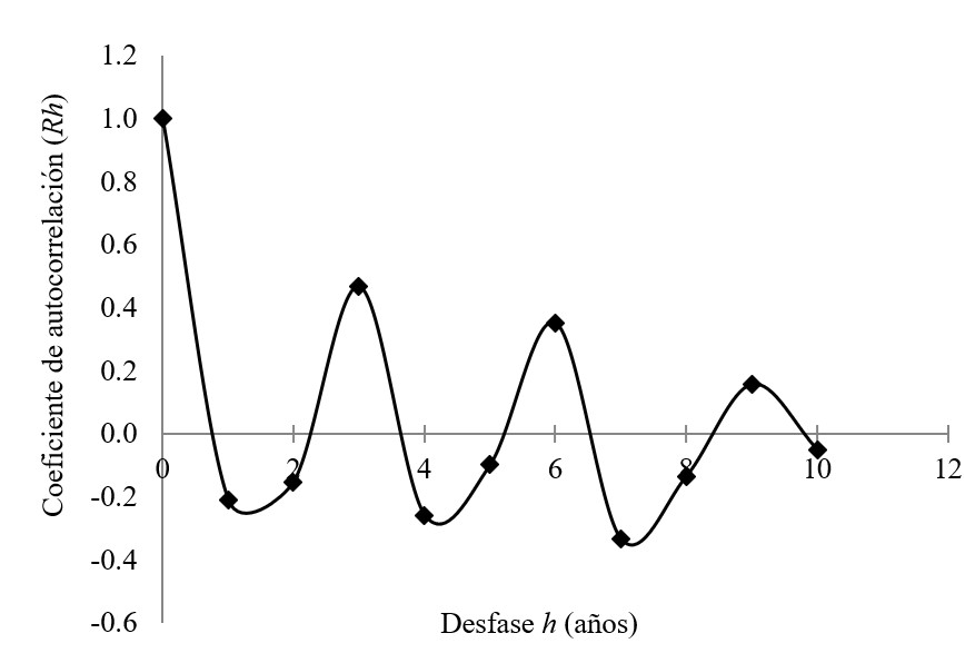 Correlograma de precipitación máxima de 24 h en la
estación Juigalpa.