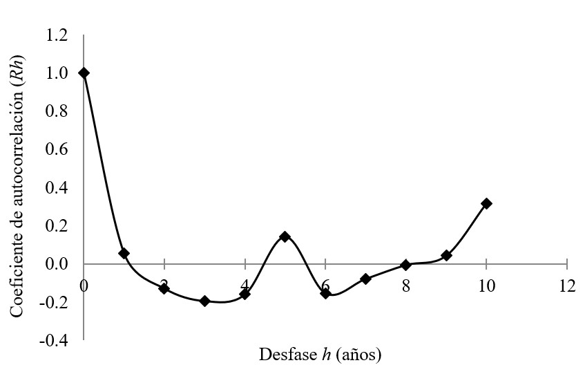 Correlograma de precipitación máxima de 24 h en la
estación Jinotega.