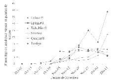 Incidencia del daño de
virosis transmitida por mosca blanca Bemisia tabaci, en el cultivo de tomate,
en tratamientos evaluados de octubre a diciembre del 2018, Estelí. 