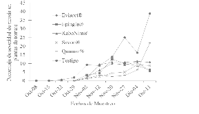  Severidad del daño de
virosis transmitida por mosca blanca Bemisia tabaci, en el cultivo de tomate,
en tratamientos evaluados de octubre a diciembre del 2018, Estelí. 