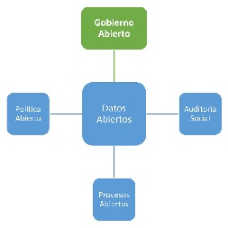 Tipolog&iacute;a esquem&aacute;tica de Gobierno Abierto
