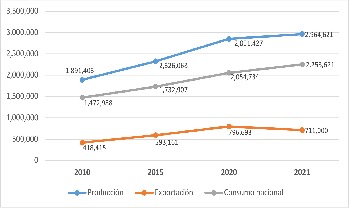 Gráfica 2: Producción,
exportación y consumo nacional