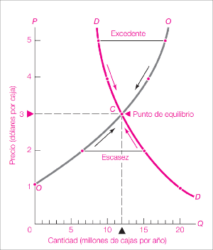 Oferta demanda y equilibrio de mercado