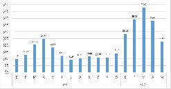 Evolución mensual del precio nacional de limón persa
(al mayoreo, pesos por kilogramo)