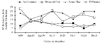 Fluctuación poblacional de la familia nitidulidae en el cultivo de aguacate de las fincas Santa Elisa Brisas del Sur El Paraíso y San Lorenzo