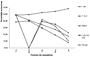 Porcentaje de Severidad de Sigatoka