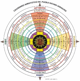 Calendario agrofestivo del Pueblo Kichwa Saraguro