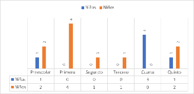 Estudiantes de la IED Gonzalo Jiménez De Quesada Sede Rural Cuayá año 2022