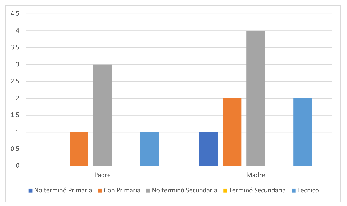 Nivel académico de madres y padres de familia de la IED Gonzalo Jiménez De Quesada Sede Rural Cuayá año 2022