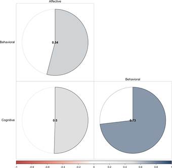 Figure 2. Correlations between the dimensions of the attitude scale towards the practice of interculturality