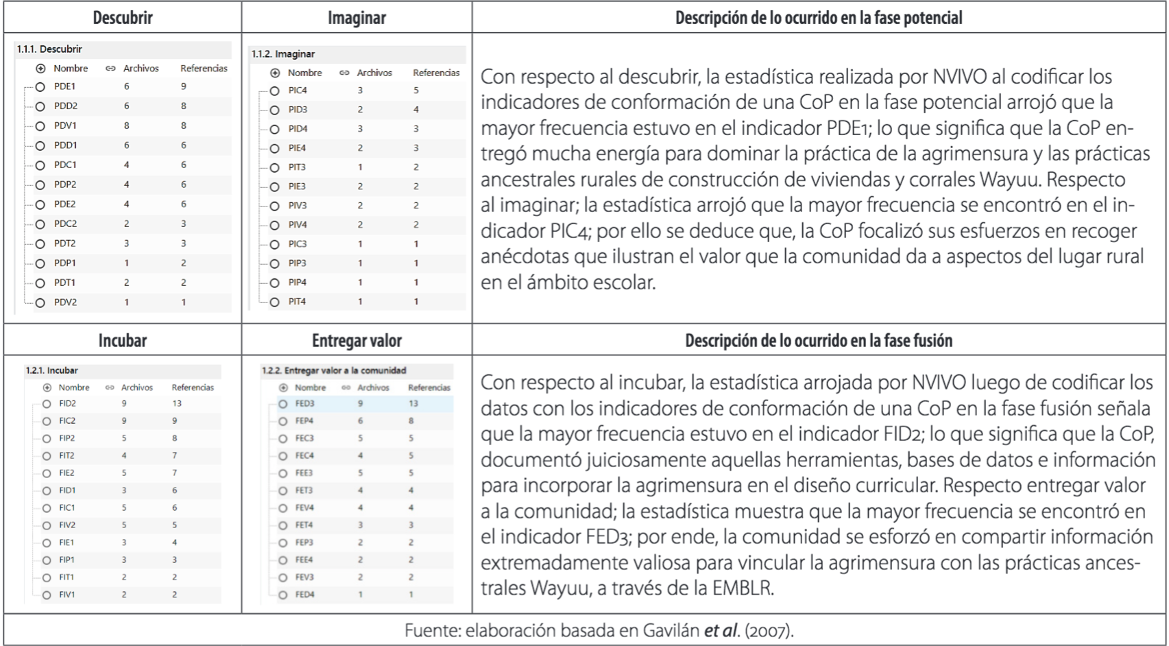  Estad&iacute;stica que da
cuenta del cultivo de la comunidad de pr&aacute;ctica en las etapas potencial y fusi&oacute;n