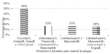 Funguicidas utilizados para el
control de Sigatoka negra por finca.