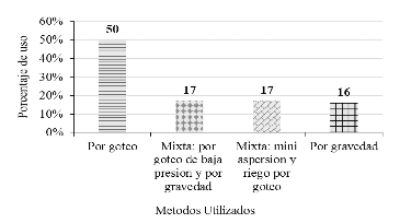 Tipo de sistema de
riego por finca.