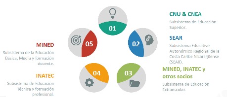 Subsistemas de la Educación en Nicaragua