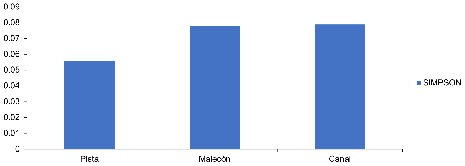 Resultados del Índice de dominancia de Simpson