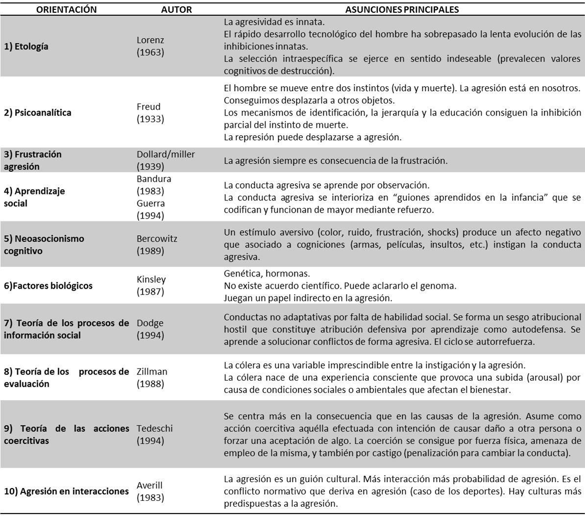 Principales
orientaciones científicas en el estudio de la agresividad