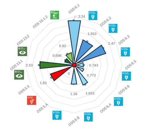 ODS 6 y su relación con los ODS 5, 13 y 15 en el SBNPM