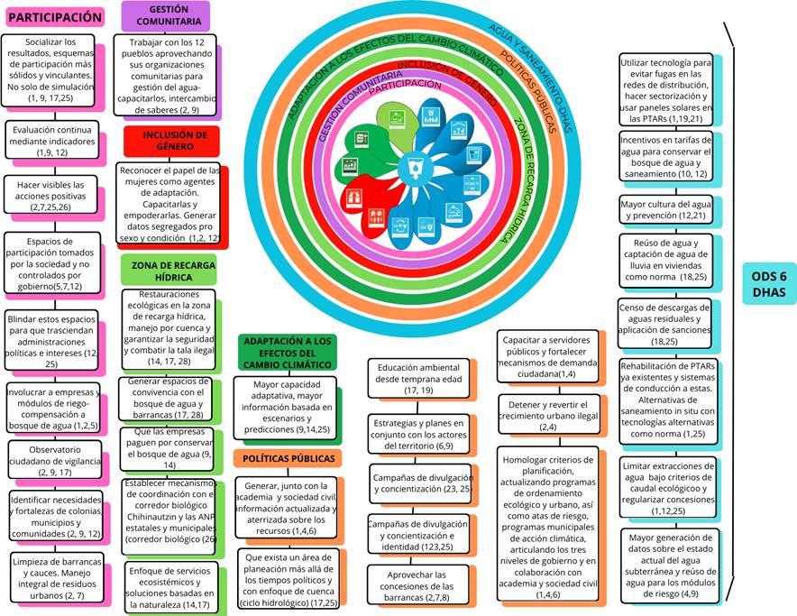 Oportunidades detectadas en el SBNPM