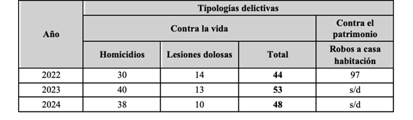 Número de delitos en Brisas del Campestre