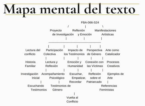 Mapa mental del texto Mango
