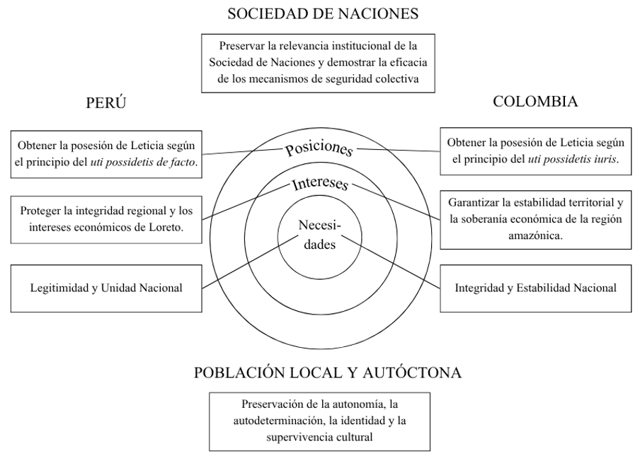 Posiciones, intereses y necesidades en el conflicto de Leticia
