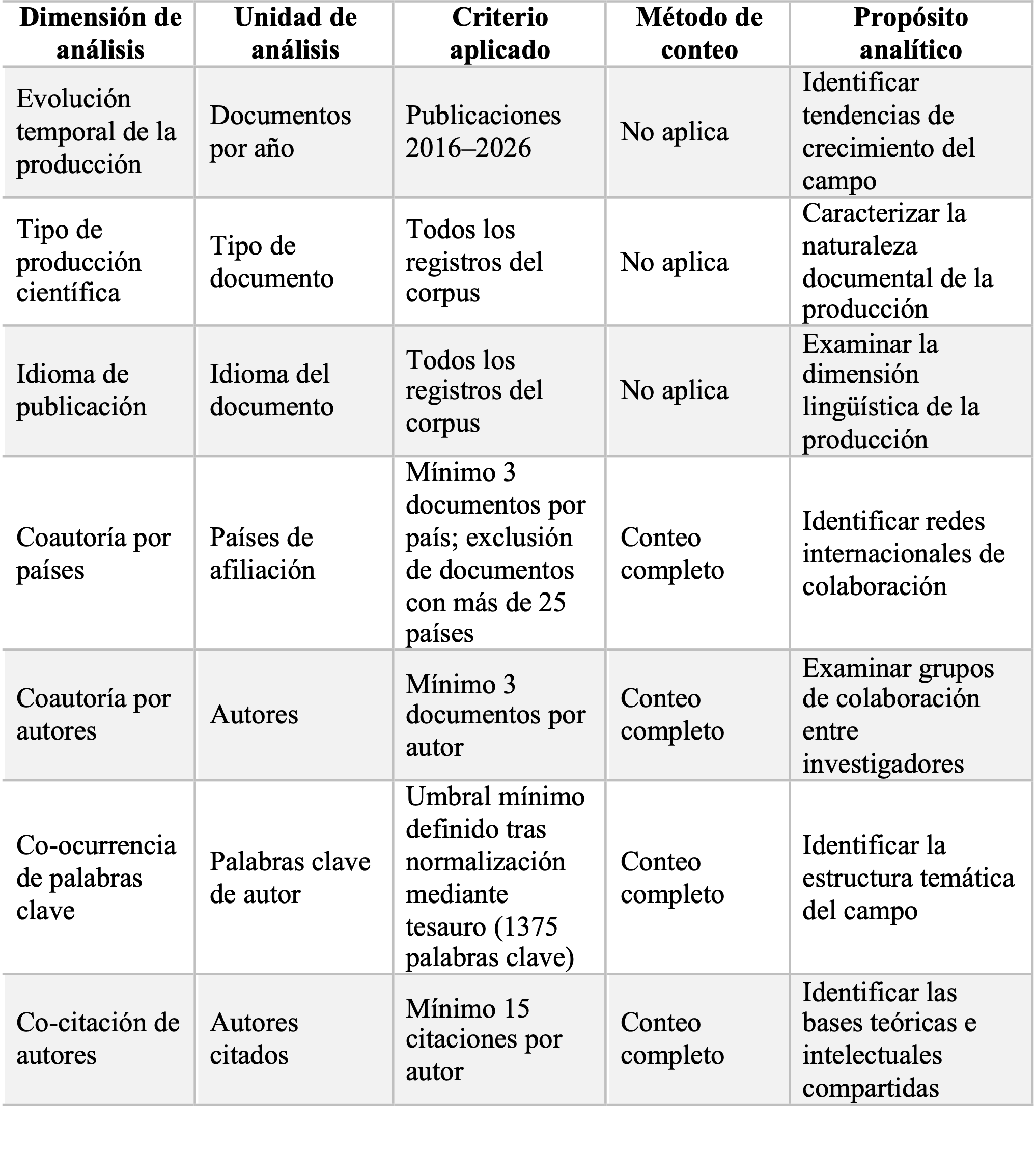 Síntesis de los análisis bibliométricos realizados