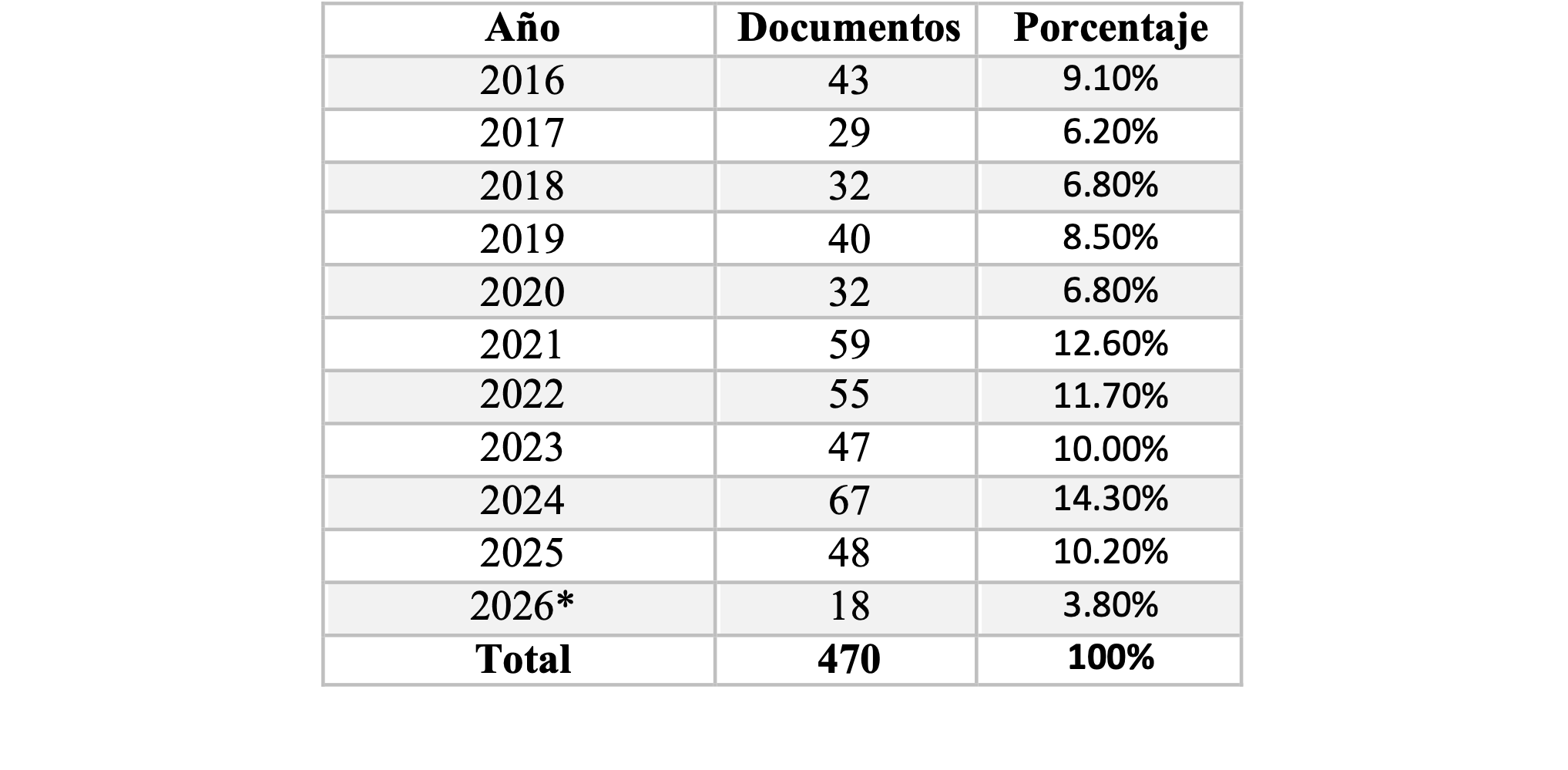 Evolución temporal de la producción científica sobre educación para la paz en Centroamérica y México (2016–2026).