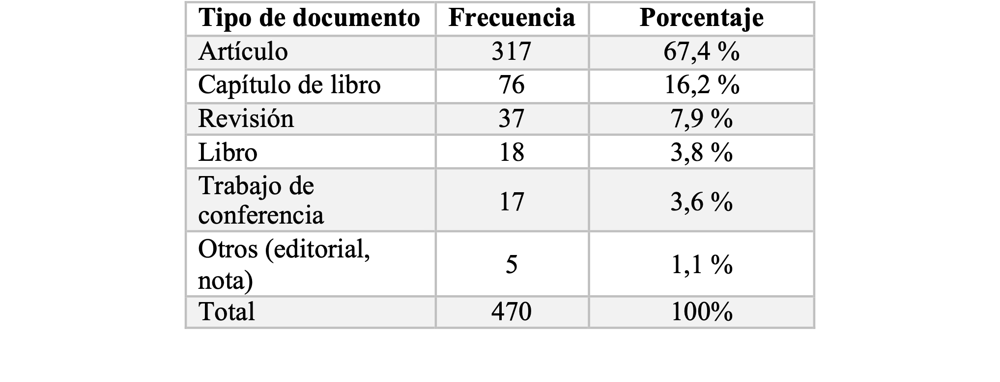 Tipo de producción científica sobre educación para la paz en Centroamérica y México (2016–2026).