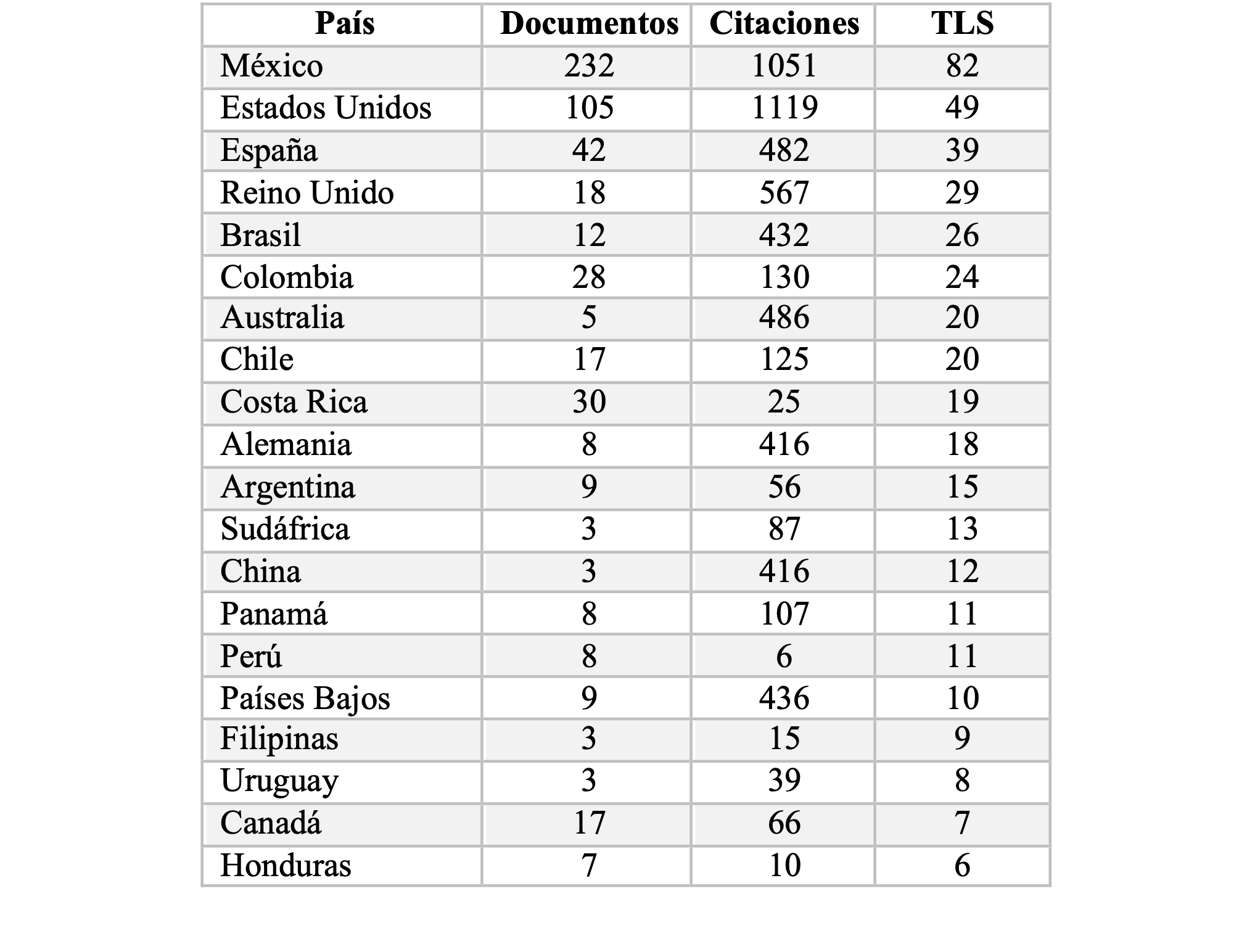 Principales países en la red de coautoría científica de producción científica sobre educación para la paz en Centroamérica y México (2016–2026).