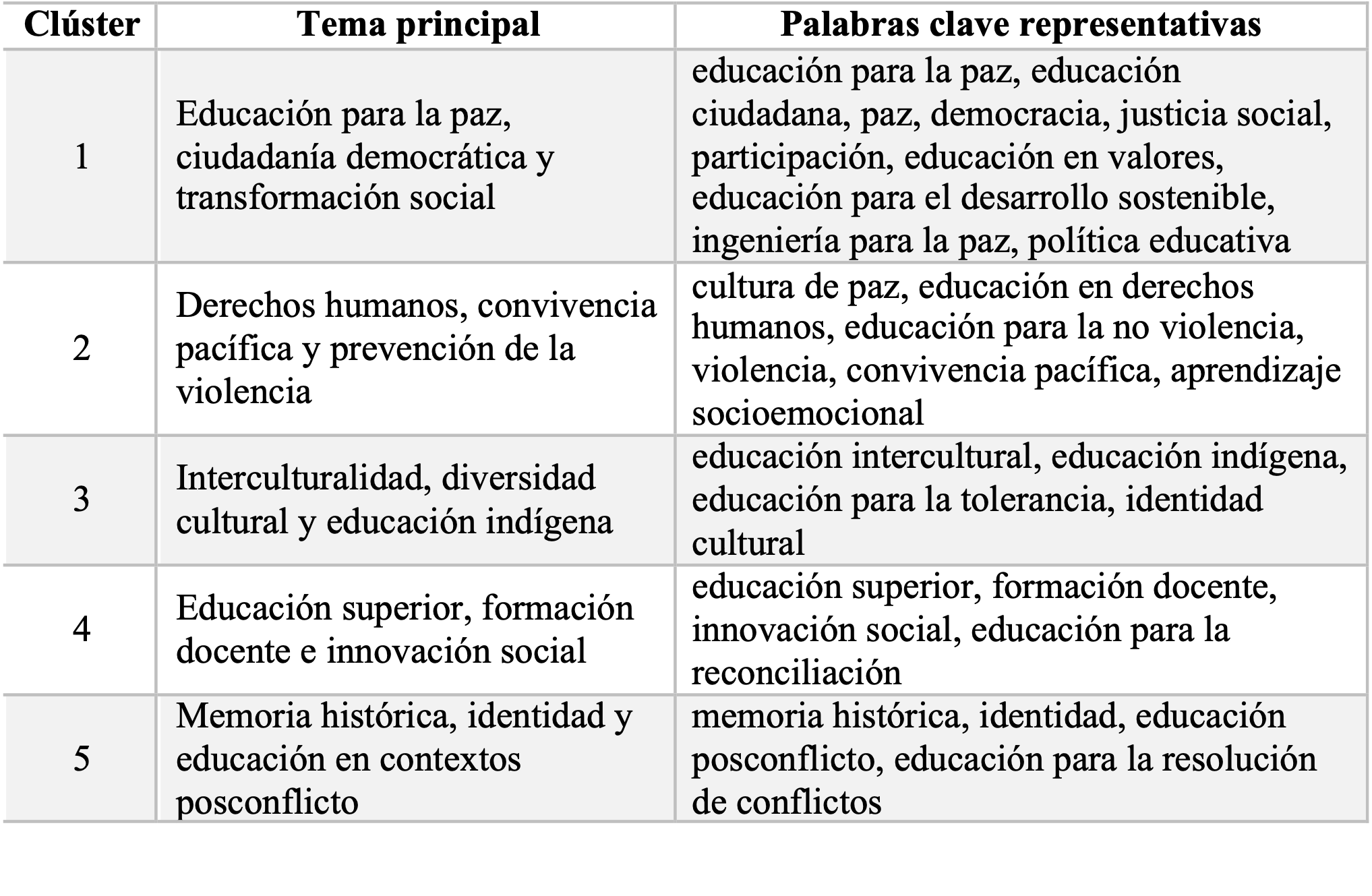 Clústeres temáticos identificados mediante análisis de coocurrencia de palabras clave de autor