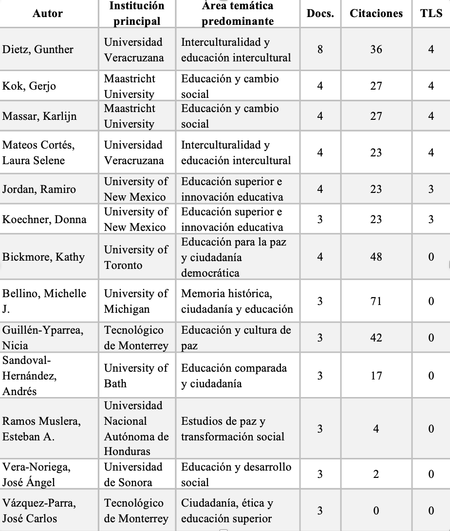 Principales autores identificados en la red de coautoría sobre educación para la paz en Centroamérica y México (2016-2026)