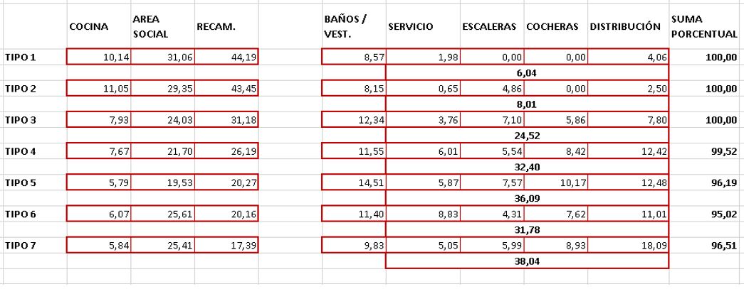 Síntesis de los resultados de la representatividad porcentual por tipo de
vivienda.
